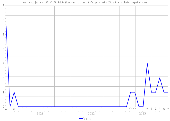 Tomasz Jacek DOMOGALA (Luxembourg) Page visits 2024 