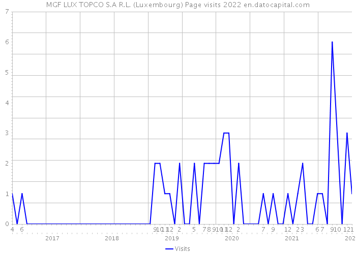 MGF LUX TOPCO S.A R.L. (Luxembourg) Page visits 2022 