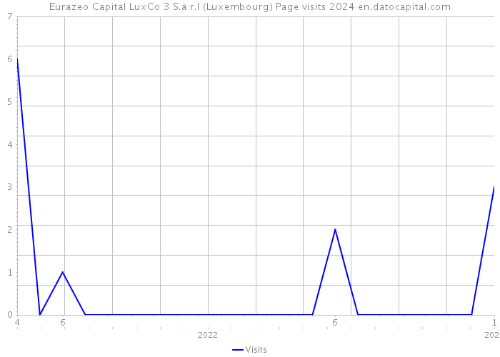Eurazeo Capital LuxCo 3 S.à r.l (Luxembourg) Page visits 2024 