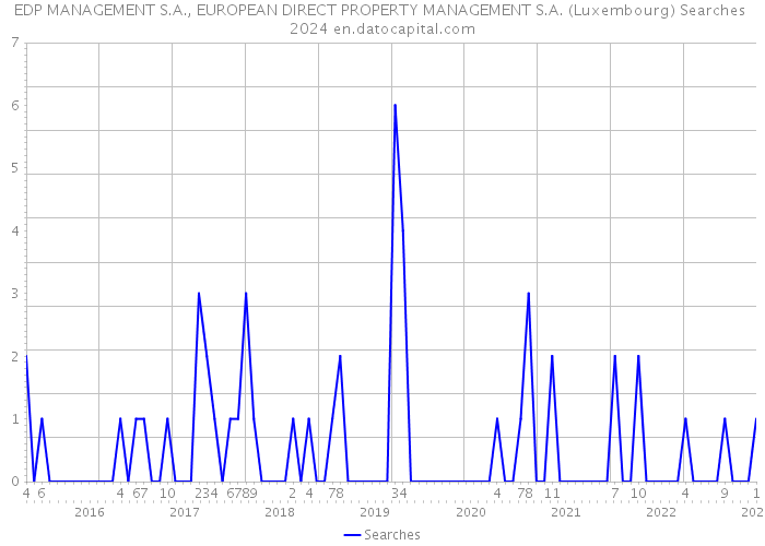 EDP MANAGEMENT S.A., EUROPEAN DIRECT PROPERTY MANAGEMENT S.A. (Luxembourg) Searches 2024 