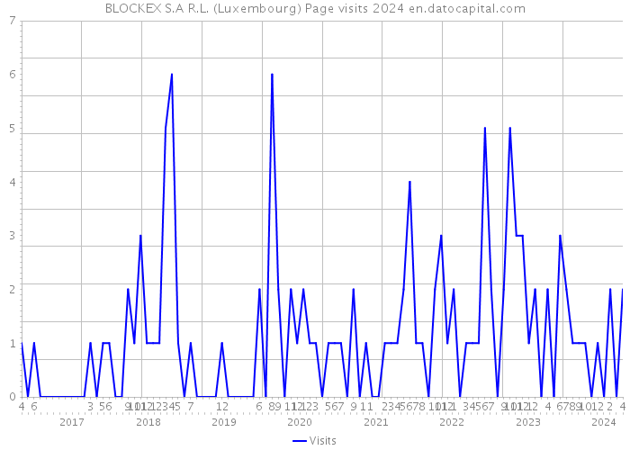 BLOCKEX S.A R.L. (Luxembourg) Page visits 2024 