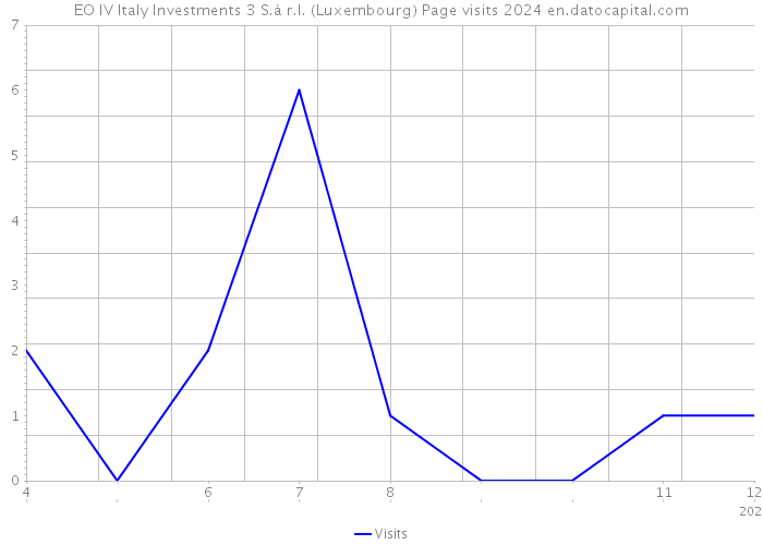 EO IV Italy Investments 3 S.à r.l. (Luxembourg) Page visits 2024 