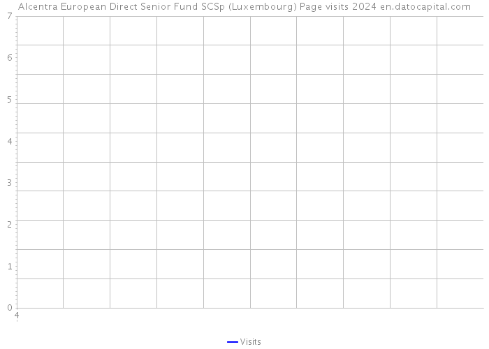 Alcentra European Direct Senior Fund SCSp (Luxembourg) Page visits 2024 