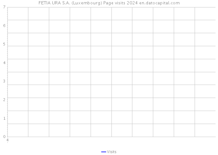 FETIA URA S.A. (Luxembourg) Page visits 2024 
