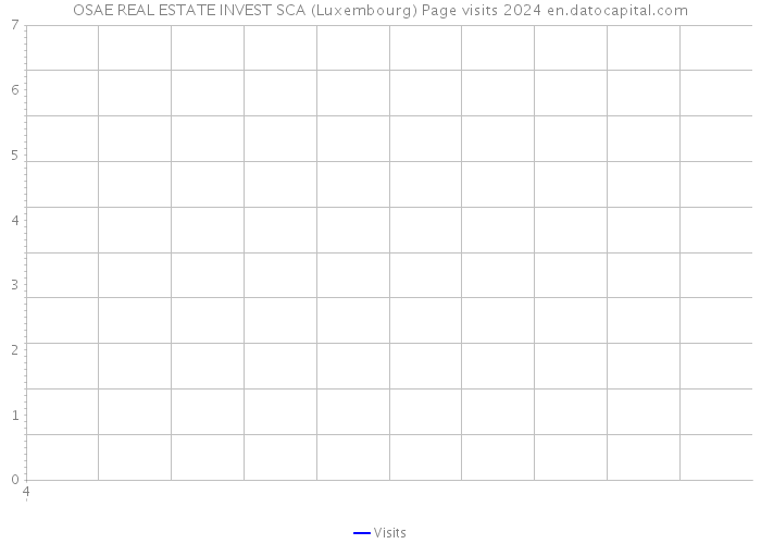 OSAE REAL ESTATE INVEST SCA (Luxembourg) Page visits 2024 