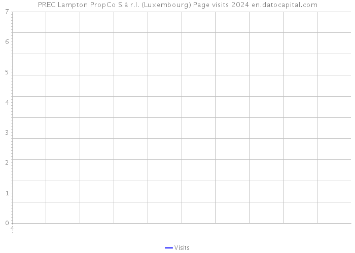 PREC Lampton PropCo S.à r.l. (Luxembourg) Page visits 2024 