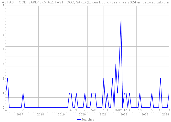 AZ FAST FOOD, SARL<BR>(A.Z. FAST FOOD, SARL) (Luxembourg) Searches 2024 