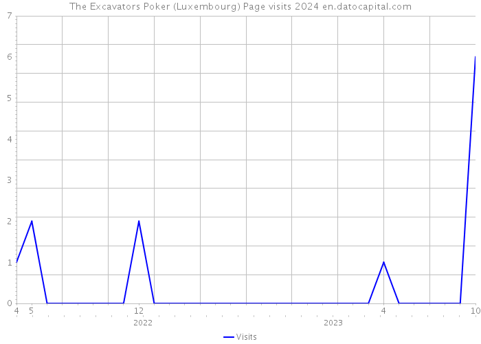 The Excavators Poker (Luxembourg) Page visits 2024 