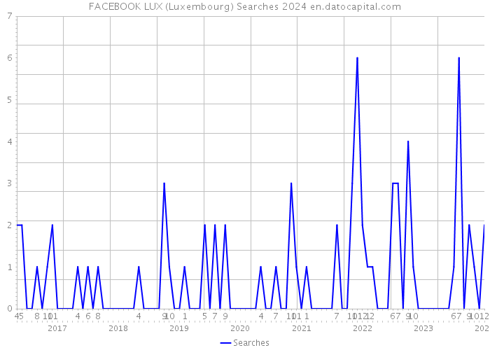 FACEBOOK LUX (Luxembourg) Searches 2024 