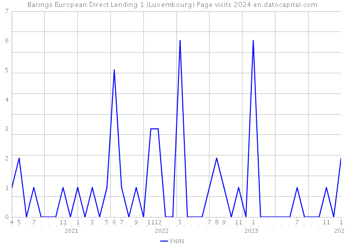 Barings European Direct Lending 1 (Luxembourg) Page visits 2024 