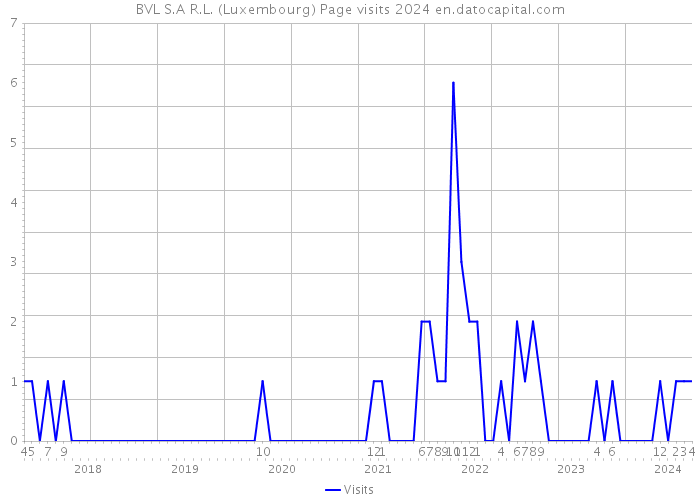 BVL S.A R.L. (Luxembourg) Page visits 2024 
