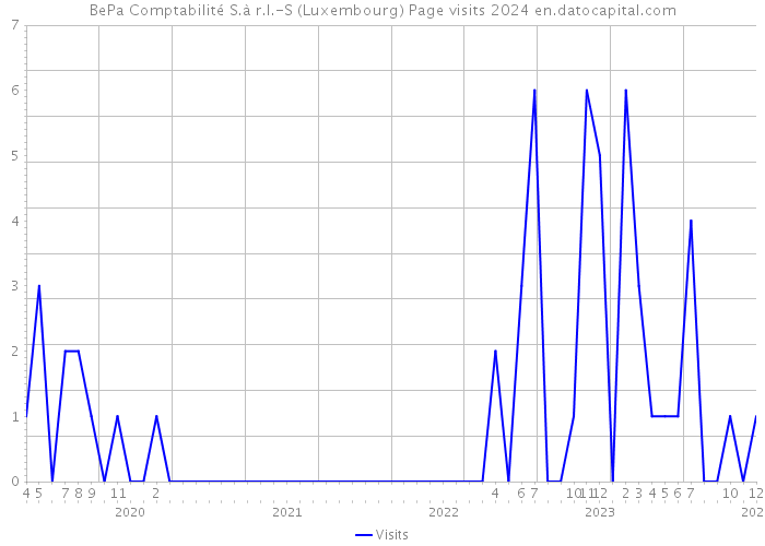 BePa Comptabilité S.à r.l.-S (Luxembourg) Page visits 2024 