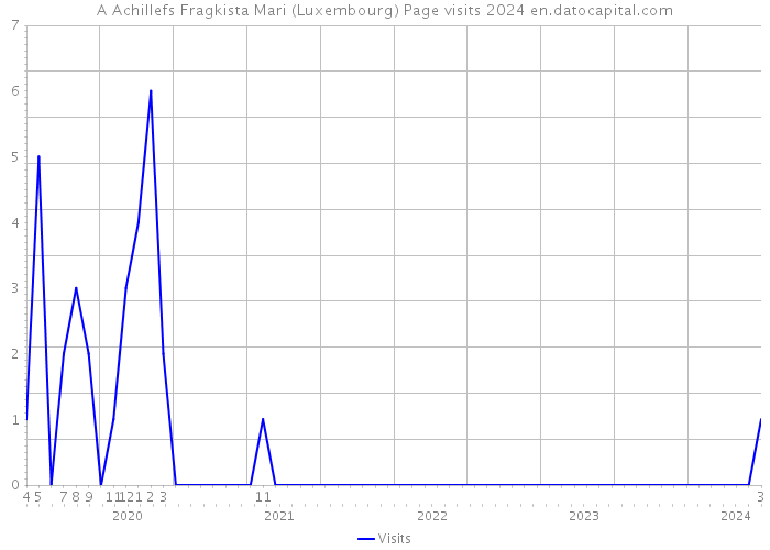 A Achillefs Fragkista Mari (Luxembourg) Page visits 2024 