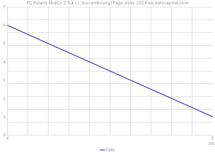 PG Polaris MidCo 2 S.à r.l. (Luxembourg) Page visits 2024 