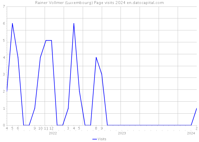 Rainer Vollmer (Luxembourg) Page visits 2024 