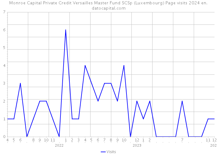 Monroe Capital Private Credit Versailles Master Fund SCSp (Luxembourg) Page visits 2024 