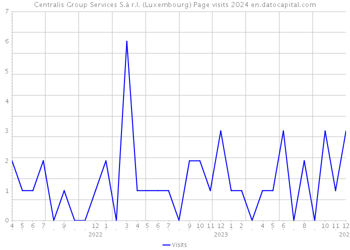 Centralis Group Services S.à r.l. (Luxembourg) Page visits 2024 