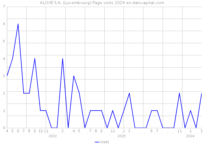 ALOXE S.A. (Luxembourg) Page visits 2024 