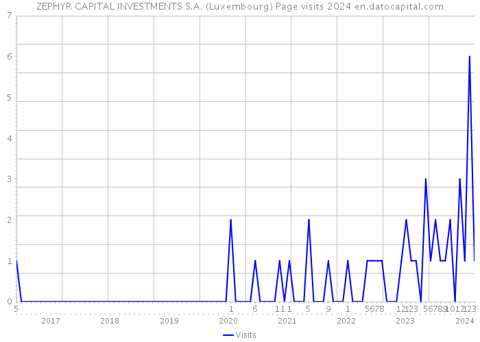 ZEPHYR CAPITAL INVESTMENTS S.A. (Luxembourg) Page visits 2024 