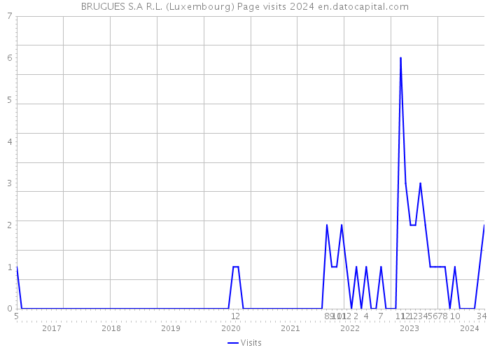 BRUGUES S.A R.L. (Luxembourg) Page visits 2024 
