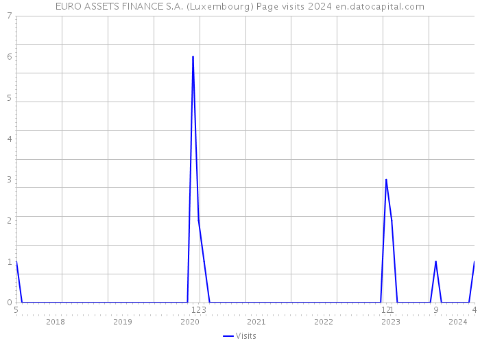 EURO ASSETS FINANCE S.A. (Luxembourg) Page visits 2024 