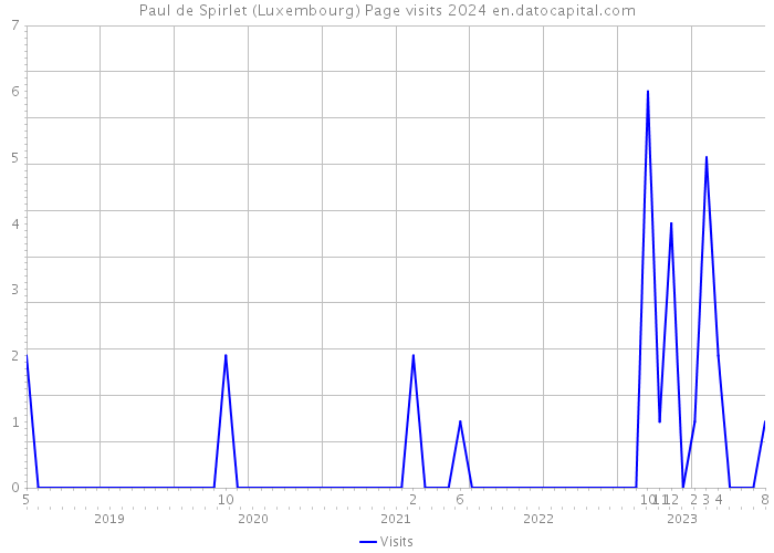 Paul de Spirlet (Luxembourg) Page visits 2024 