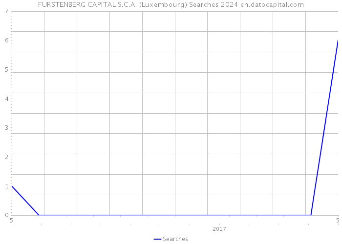 FURSTENBERG CAPITAL S.C.A. (Luxembourg) Searches 2024 