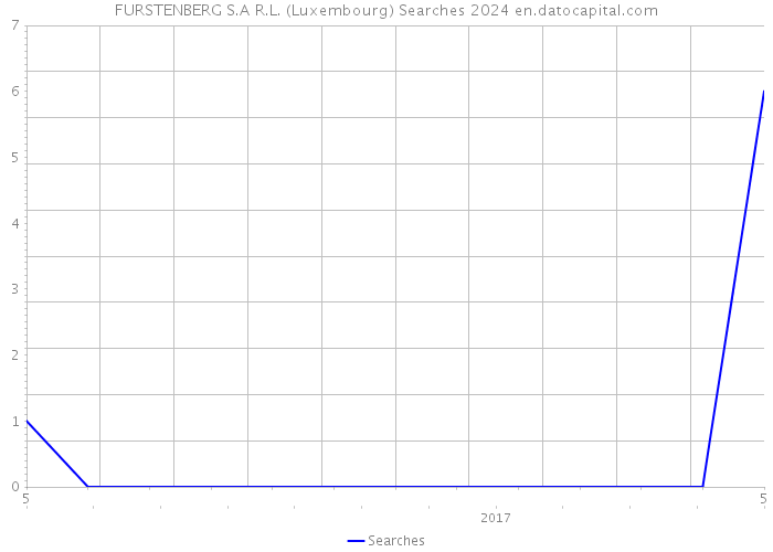 FURSTENBERG S.A R.L. (Luxembourg) Searches 2024 