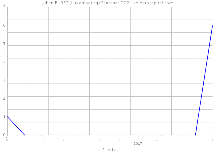 Julien FURST (Luxembourg) Searches 2024 
