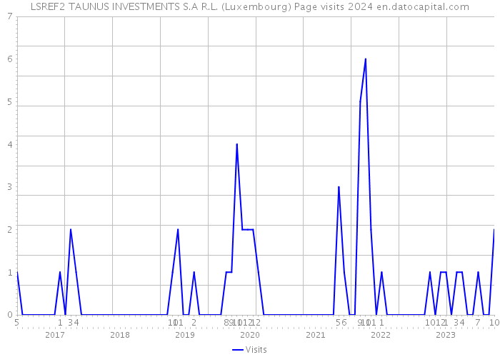 LSREF2 TAUNUS INVESTMENTS S.A R.L. (Luxembourg) Page visits 2024 