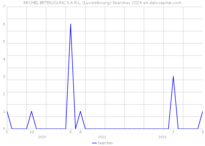 MICHEL BETEILIGUNG S.A R.L. (Luxembourg) Searches 2024 