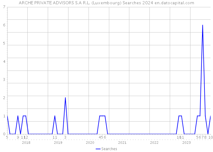 ARCHE PRIVATE ADVISORS S.A R.L. (Luxembourg) Searches 2024 