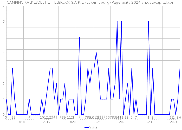 CAMPING KALKESDELT ETTELBRUCK S.A R.L. (Luxembourg) Page visits 2024 