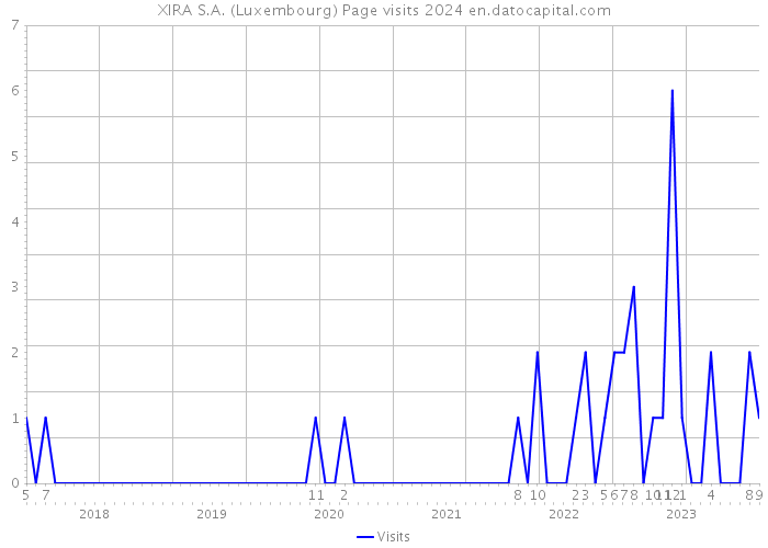 XIRA S.A. (Luxembourg) Page visits 2024 