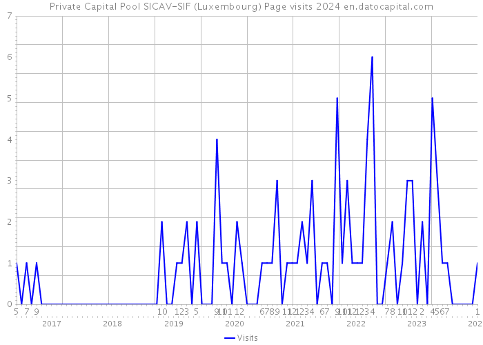 Private Capital Pool SICAV-SIF (Luxembourg) Page visits 2024 
