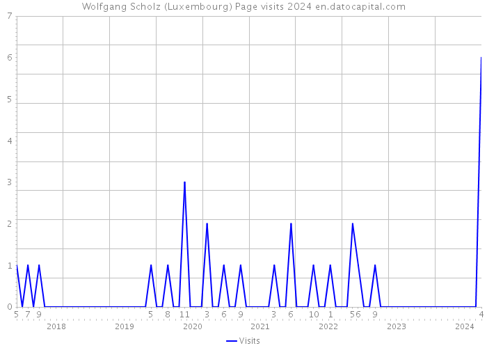 Wolfgang Scholz (Luxembourg) Page visits 2024 
