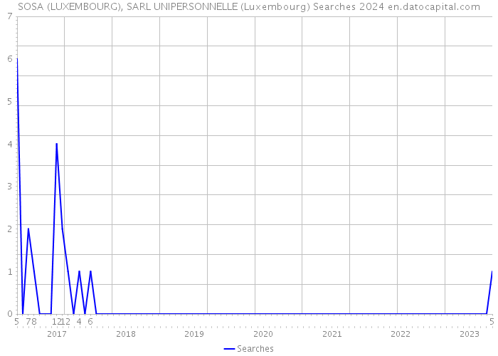 SOSA (LUXEMBOURG), SARL UNIPERSONNELLE (Luxembourg) Searches 2024 