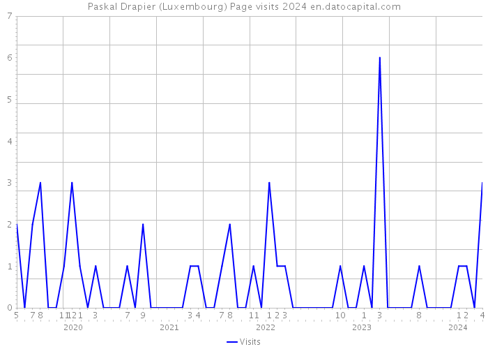 Paskal Drapier (Luxembourg) Page visits 2024 