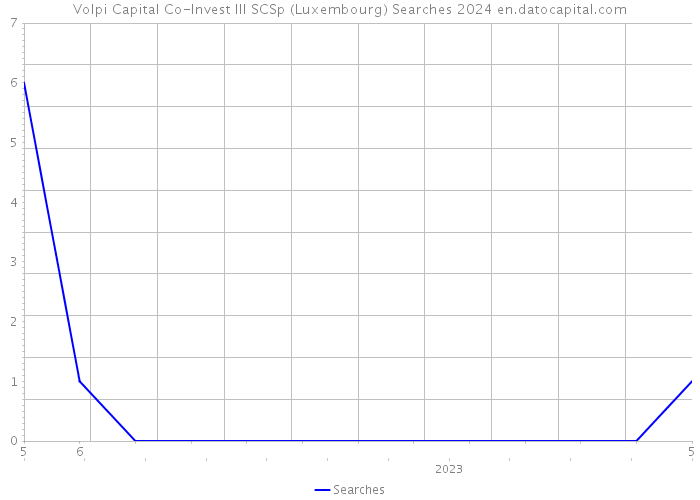 Volpi Capital Co-Invest III SCSp (Luxembourg) Searches 2024 