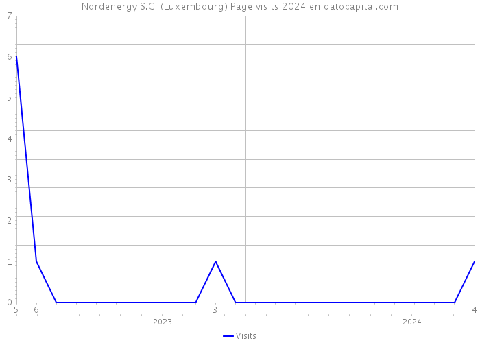 Nordenergy S.C. (Luxembourg) Page visits 2024 
