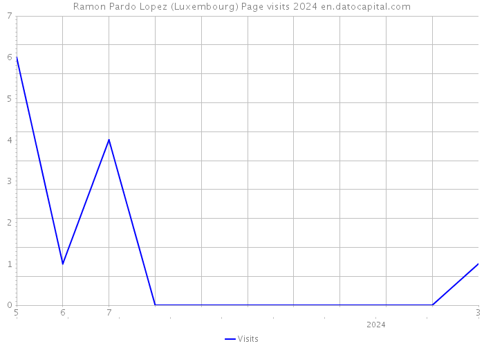 Ramon Pardo Lopez (Luxembourg) Page visits 2024 