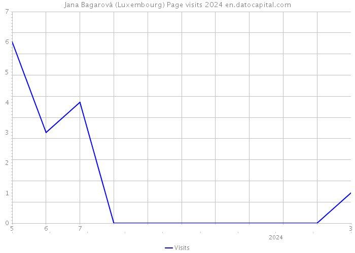Jana Bagarová (Luxembourg) Page visits 2024 