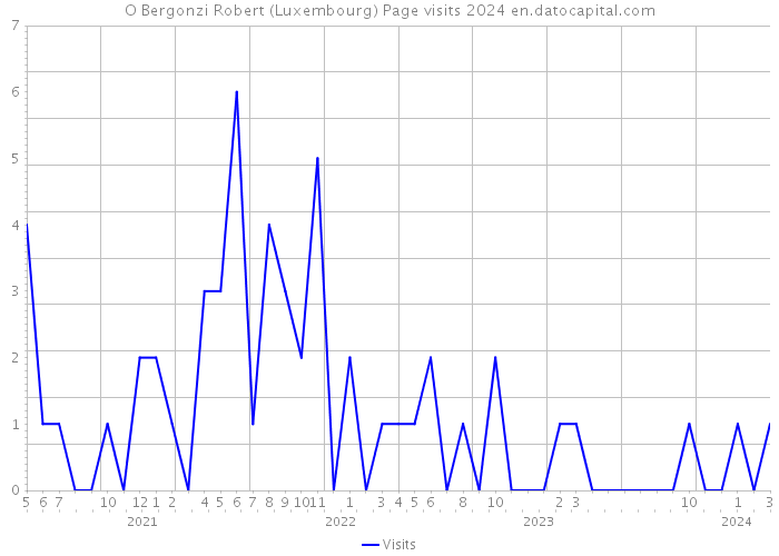 O Bergonzi Robert (Luxembourg) Page visits 2024 