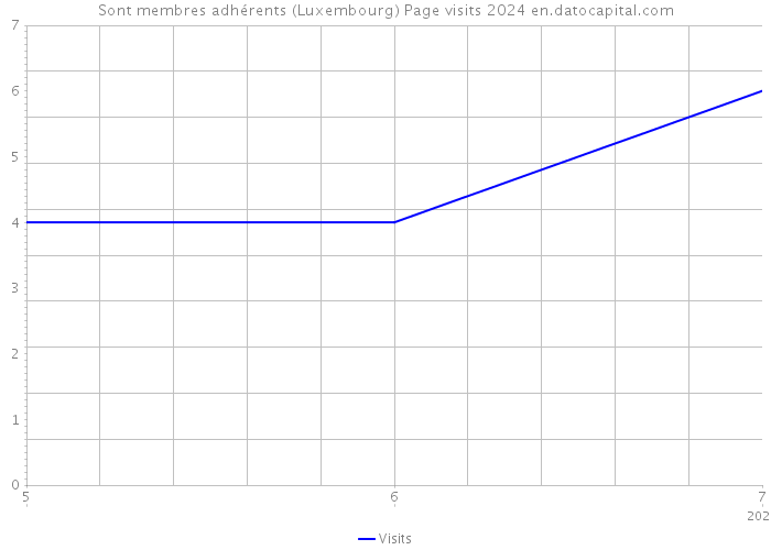 Sont membres adhérents (Luxembourg) Page visits 2024 