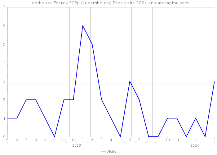 Lighthouse Energy SCSp (Luxembourg) Page visits 2024 