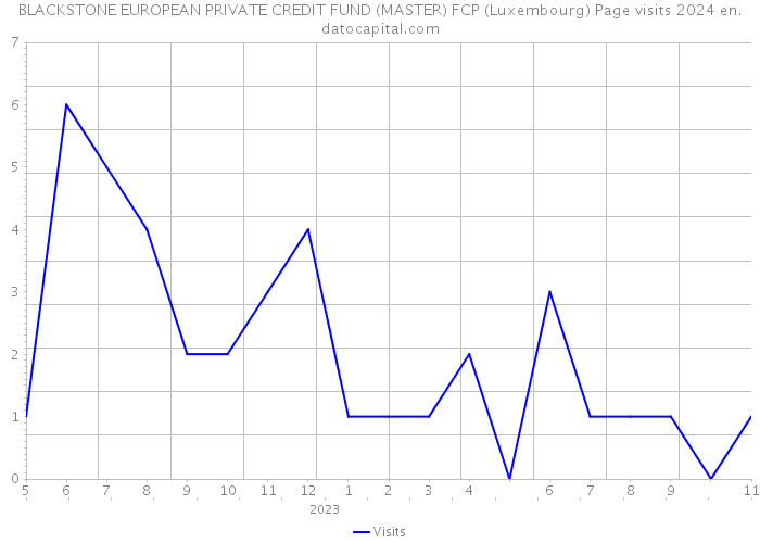 BLACKSTONE EUROPEAN PRIVATE CREDIT FUND (MASTER) FCP (Luxembourg) Page visits 2024 
