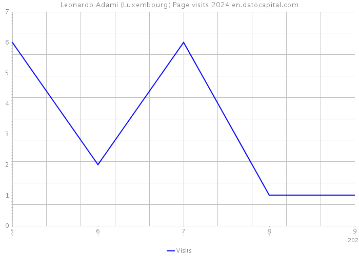 Leonardo Adami (Luxembourg) Page visits 2024 