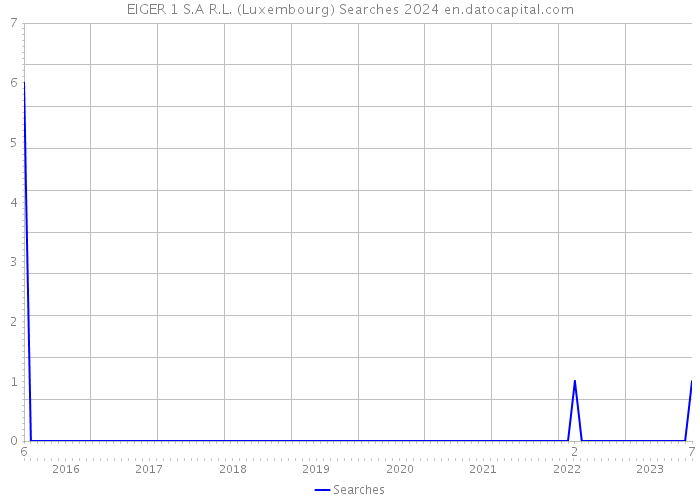 EIGER 1 S.A R.L. (Luxembourg) Searches 2024 
