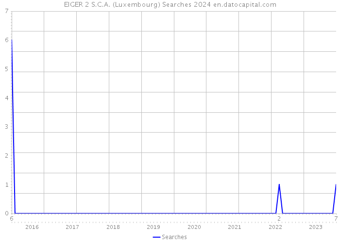 EIGER 2 S.C.A. (Luxembourg) Searches 2024 