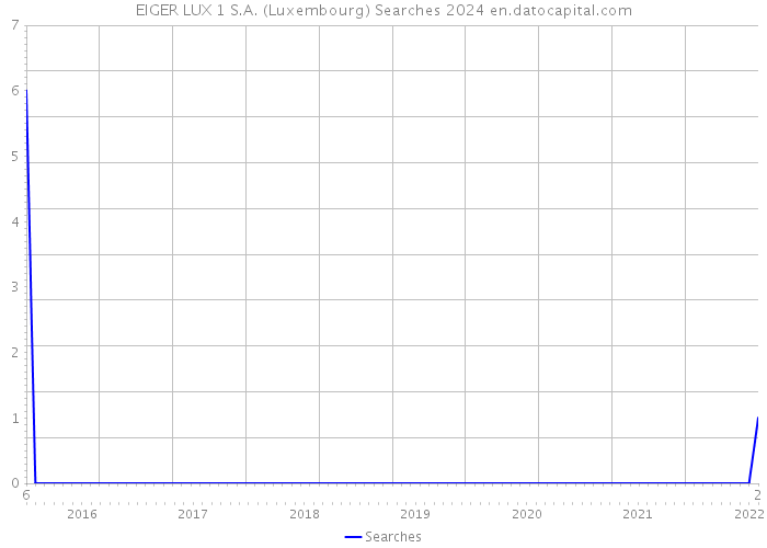 EIGER LUX 1 S.A. (Luxembourg) Searches 2024 